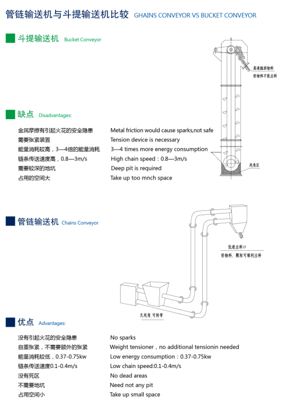 【管鏈輸送提升機(jī)】比【斗提輸送機(jī)】好用的原因  詳情